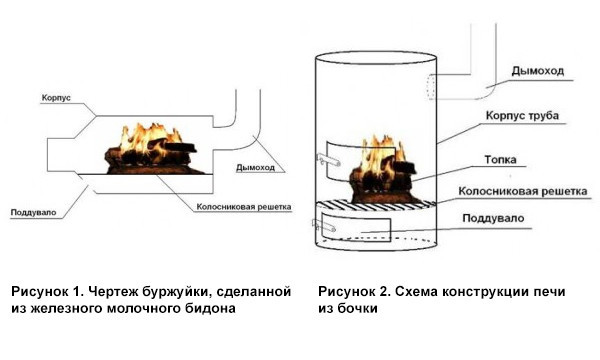 Как сделать буржуйку и чертежи Как сделать буржуйку и чертежи