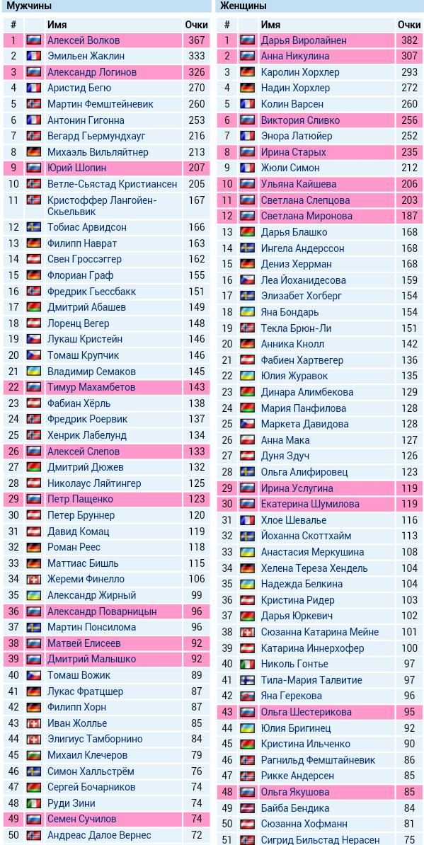 Биатлон.Сезон 2016/2017. Часть 7. Чемпионат Европы 2017 г. Здруй, Польша