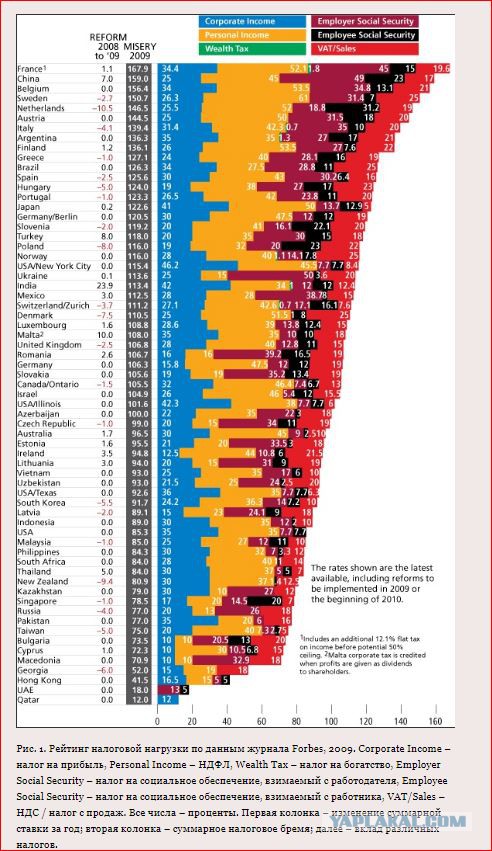 Пора уже вводить налоги на налоги