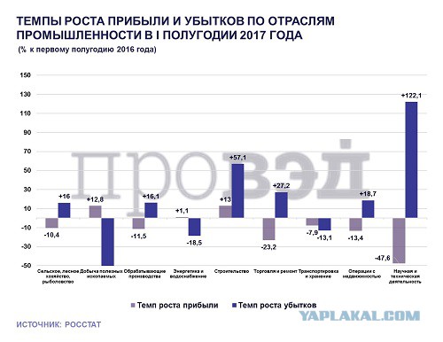 Государство заработало на банкротстве бизнеса 101 млрд рублей
