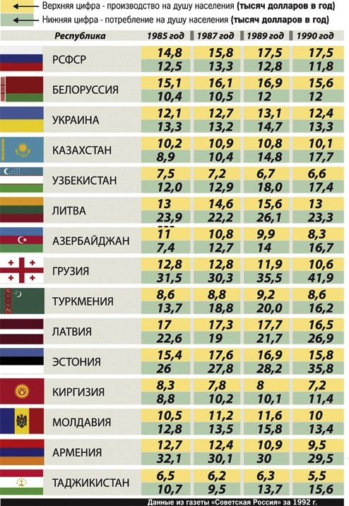 Кто кого кормил в СССР и кто больше проиграл от его развала