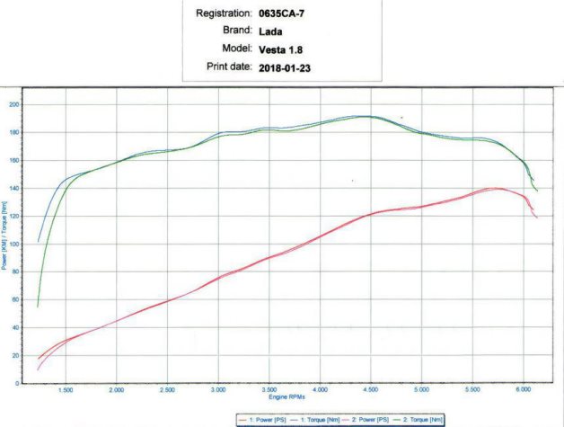 Реальная мощность Lada Vesta SW Cross