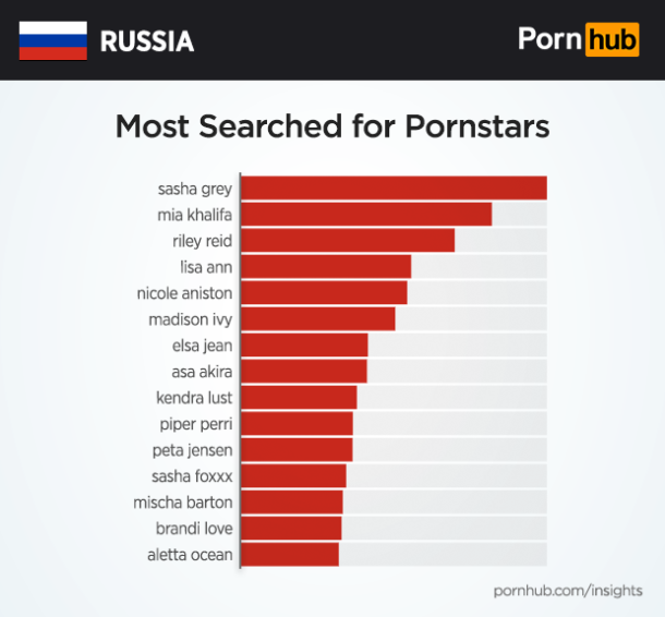 Саша Грей, хентай, 9 минут: Pornhub рассказал о предпочтениях россиян в порно