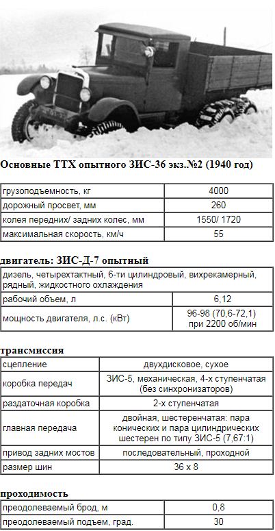 Мир и война Захара Ивановича: армейская техника на трёхосных грузовиках ЗИС-6