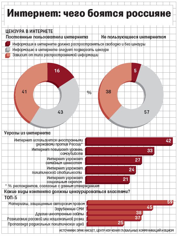 Россияне  активнее выступают за цензуру