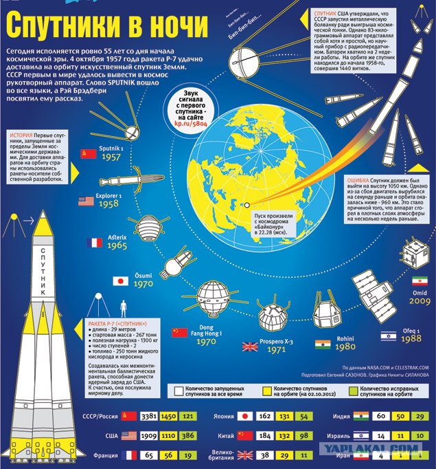 55 лет назад первый спутник в Космосе!