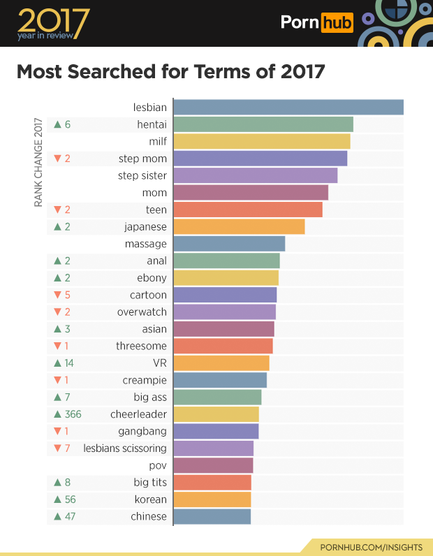 Итоги-2017: На PornHub порно для женщин популярнее спиннеров, а Россия даже не в десятке по трафику