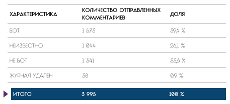 Навальный – президент ботов