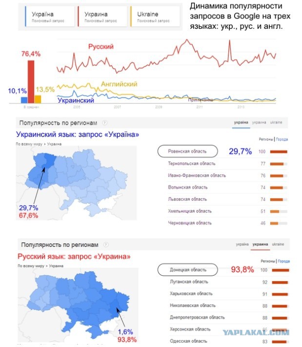 Google: большинство украинцев говорят по-русски