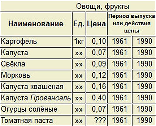 Вспоминая розничные цены советских магазинов