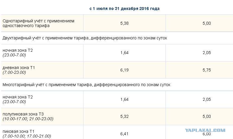 Мосэнергосбыт новые тарифы на электроэнергию с 1 июля 2018 Мосэнергосбыт новые тарифы на электроэнергию с 1 июля 2018