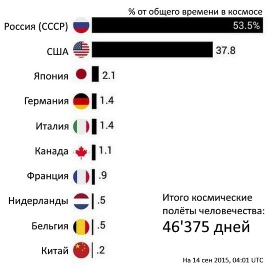 Советские космические достижения, которые вычеркиваются Западом из истории