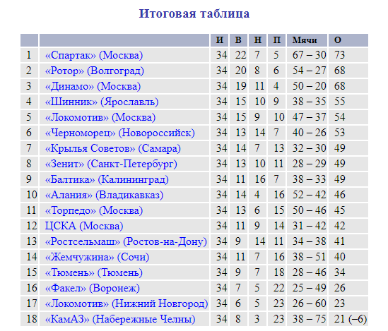 Футбол. Чемпионат России 2017-2018 часть 5