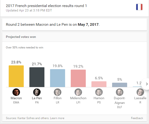 Ле Пен лидирует на выборах по данным МВД Франции