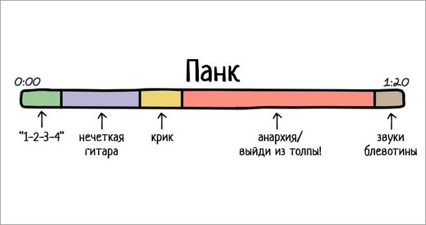 Из чего состоят песни различных жанров