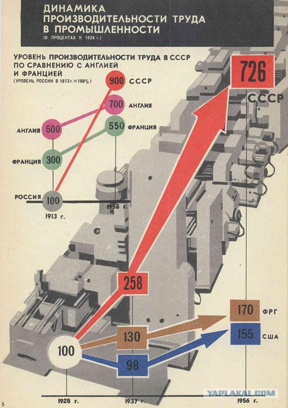 Социализм vs Капитализм: краткие итоги первых 40 лет противостояния