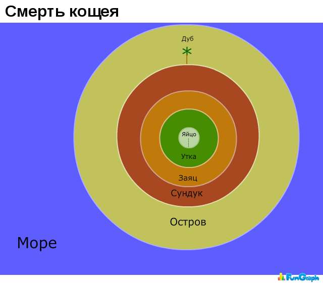 Не забываем про жизненные графики!