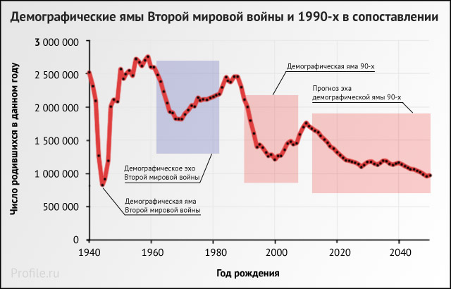 Рождаемость в России упала до минимума за 10 лет