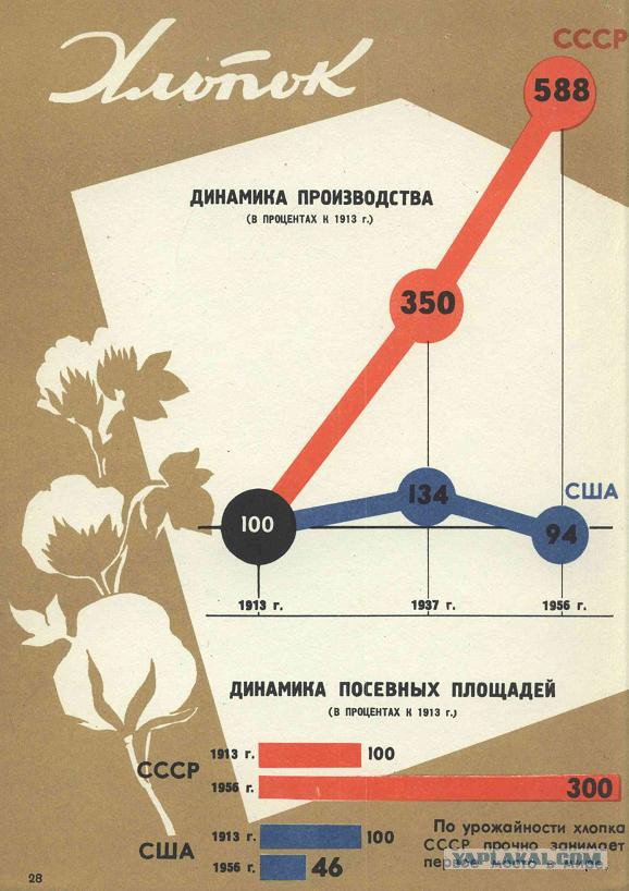 Социализм vs Капитализм: краткие итоги первых 40 лет противостояния