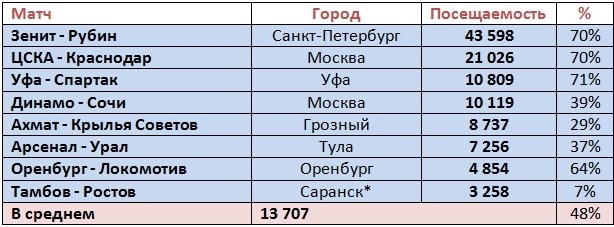 Чемпионат России по фуболу 2019-2020. Часть 3.