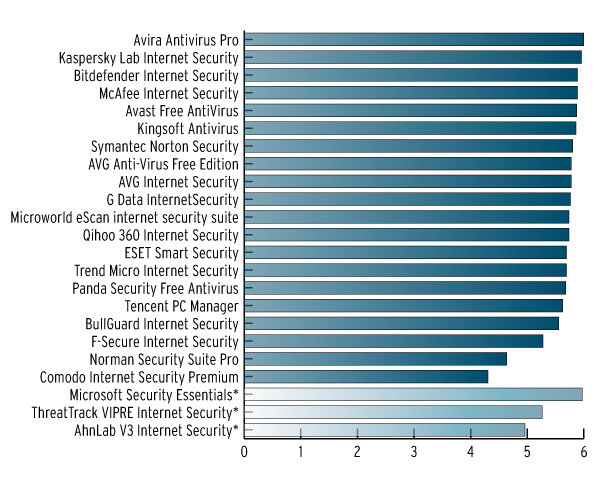 AV-TEST AWARD: Лучшие антивирусы 2014