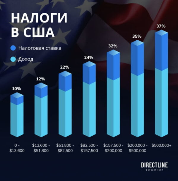 Налоги в России оказались выше чем в США