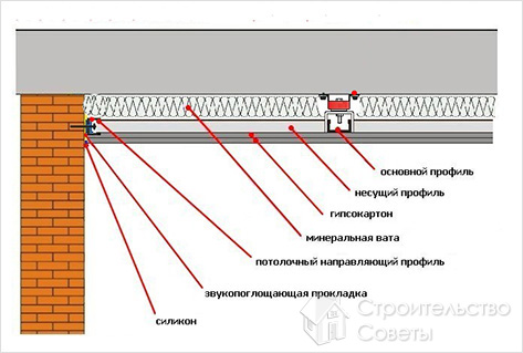 Нужна хорошая звукоизоляция потолка.