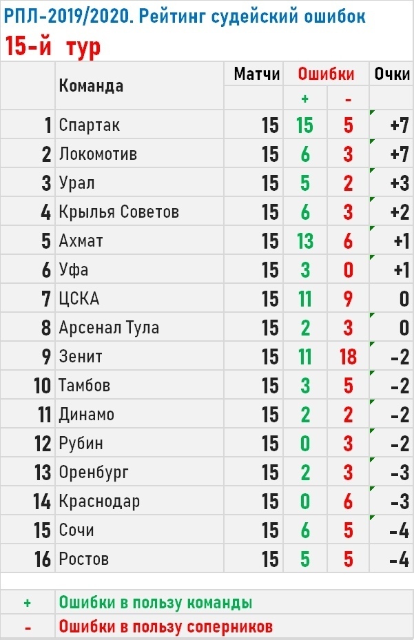 Чемпионат России по футболу 2019-2020. Часть V.