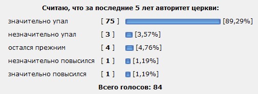 Лжецы! 1% всего недоволен РПЦ