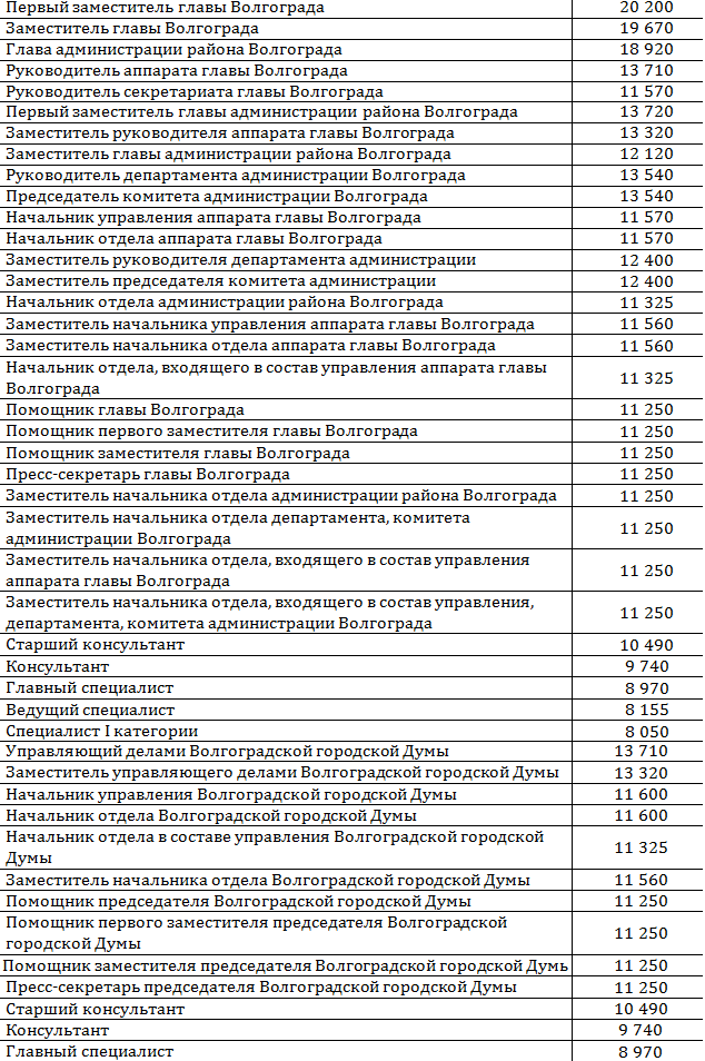 Руководители мэрии и гордумы Волгограда утвердили себе надбавку к зарплате в 260 процентов
