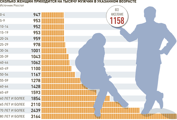 Хотите узнать, сколько живут российские мужчины? Просто зайдите на кладбище