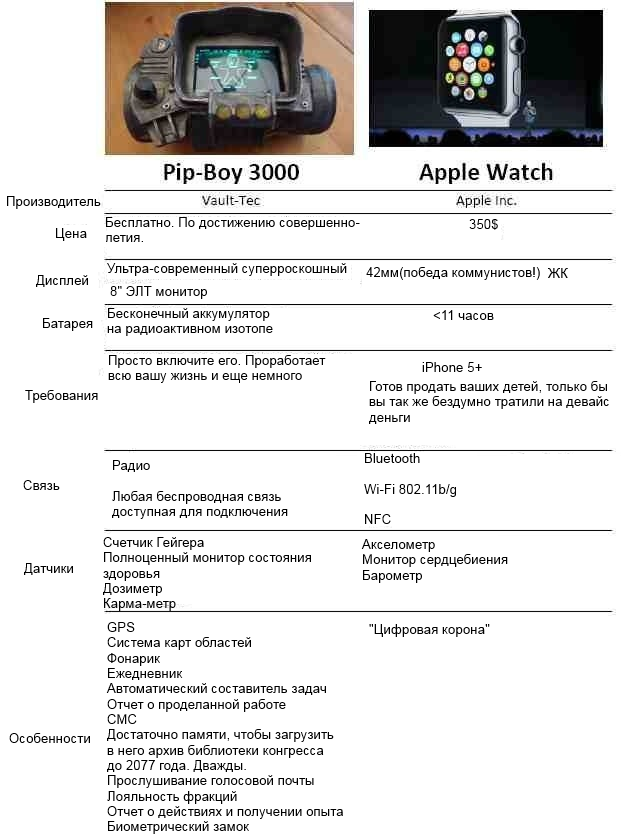 Сравнение Pipboy 3000 vs. Apple Watch