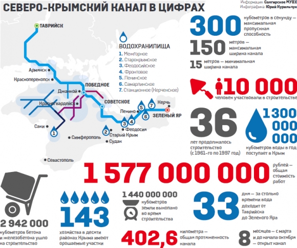 Что если Украина перекроет Крыму воду?