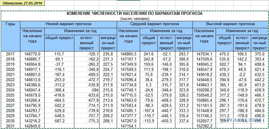 Население России на 2018 год составляет 145,9 млн человек Население России на 2018 год составляет 145,9 млн человек
