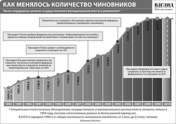 Анатомия российской власти.