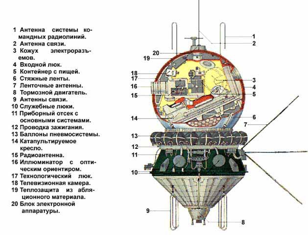 Пилотируемые космические корабли.