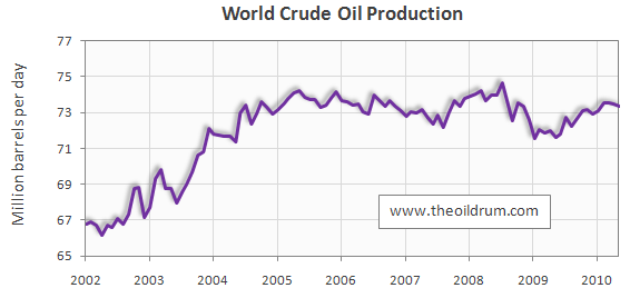 Пик нефти