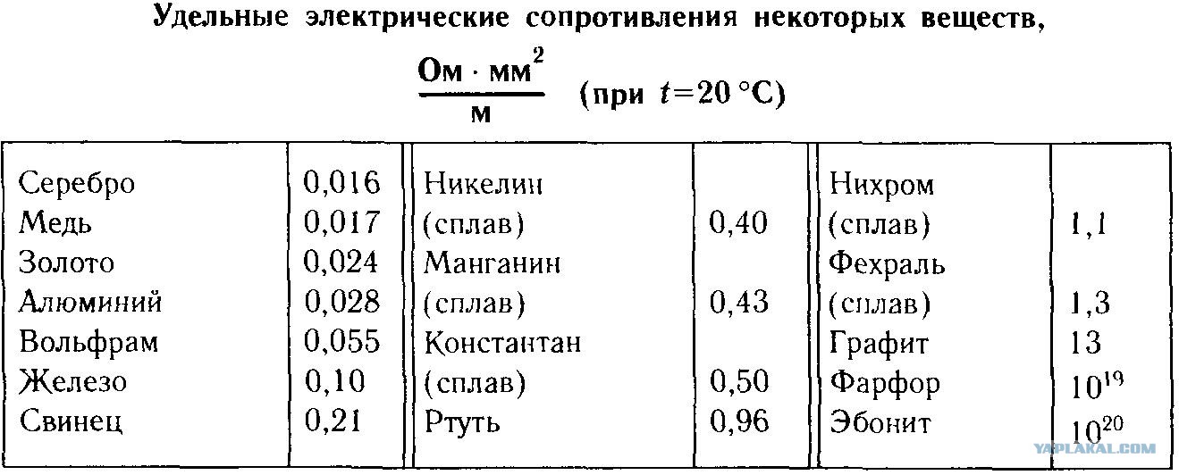 удельное сопротивление алюминиевой проволоки