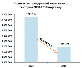 Тихо и незаметно за последние 10 лет налоги в России выросли в 2,5 РАЗА! От такой нагрузки выигрывают только сырьевики и Минфин.