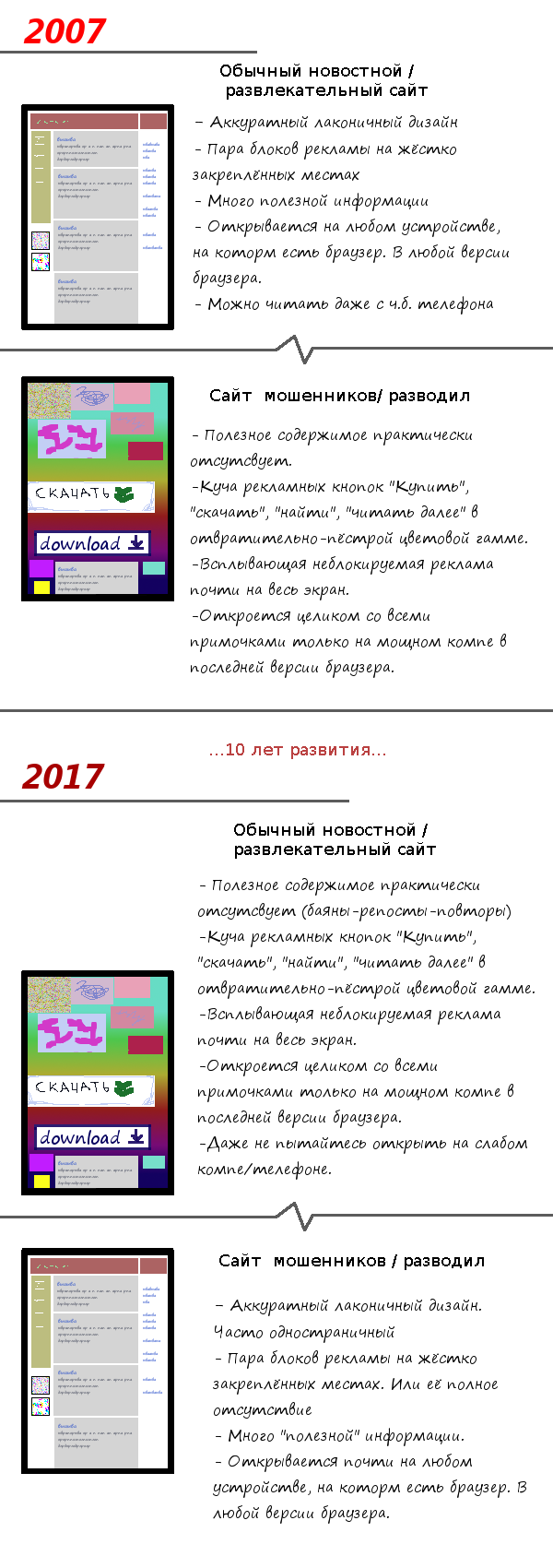 Прогресс веб-разработки за 10 лет