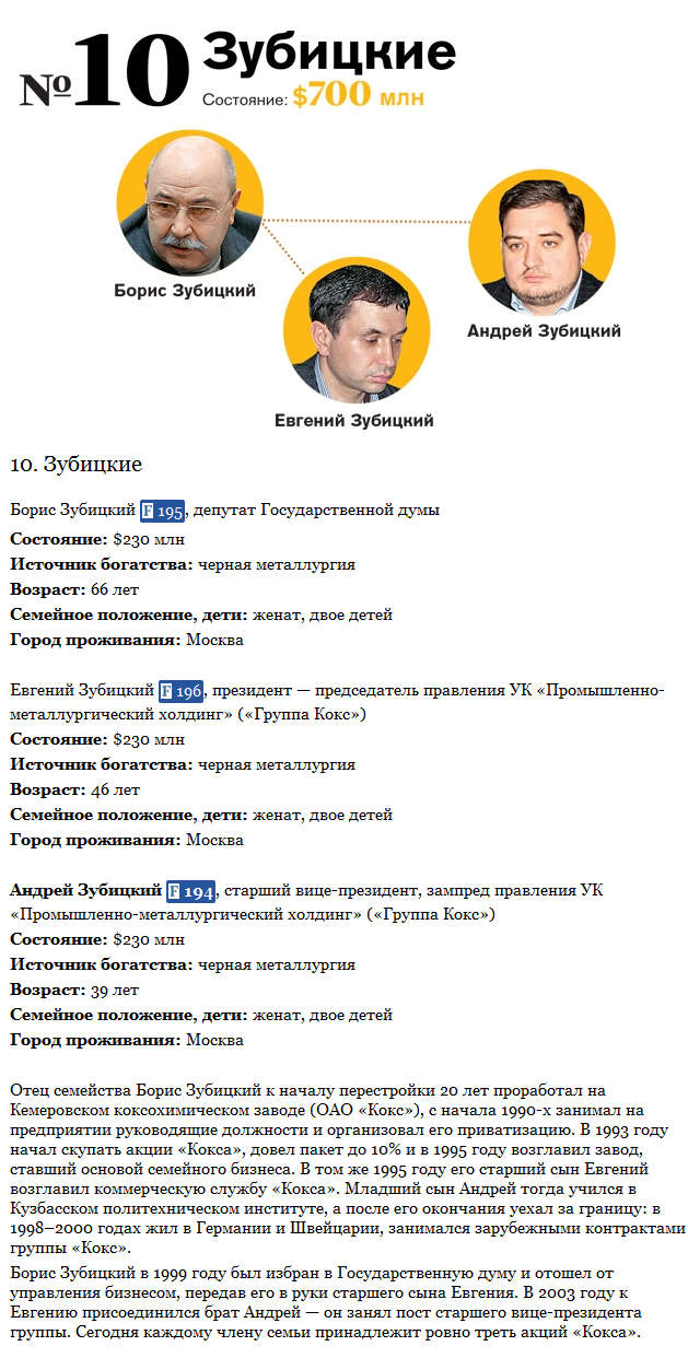 Топ-10 богатейших семей России по версии Forbes