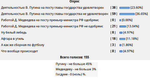 Опрос: Одобряете ли вы работу Путина В.В на посту президента?