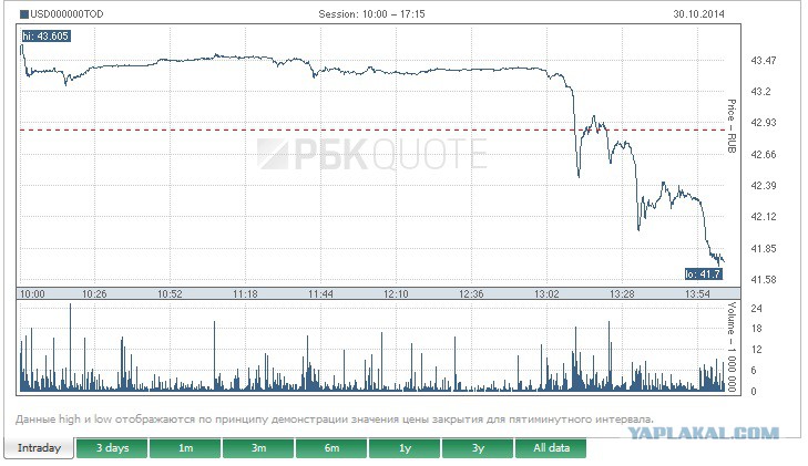 Http www forexpf ru chart usdrub