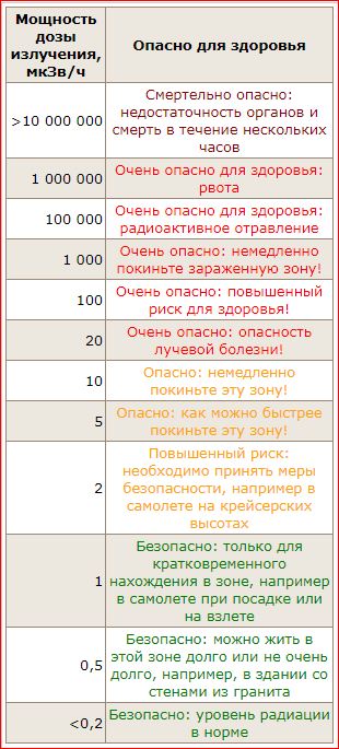 Рутениевая радиационная катастрофа в Челябинской области 6 по 13 октября 2017 года