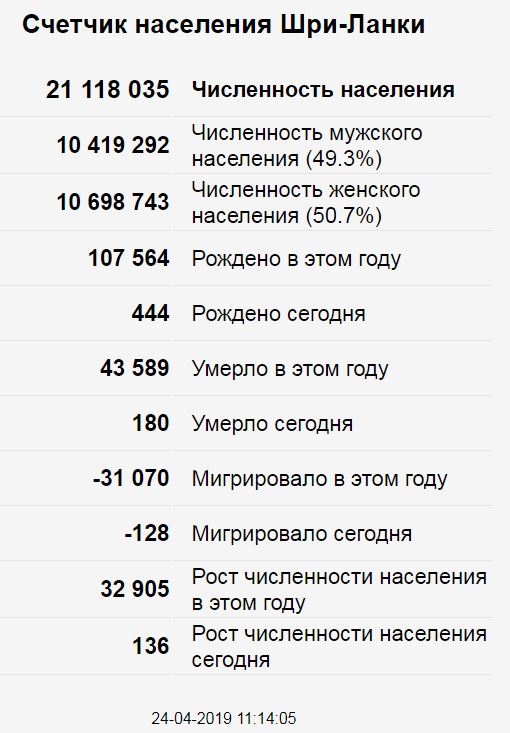 Еще один взрыв прогремел в кинотеатре Коломбо на Шри-Ланке, сообщает агенство Reuters