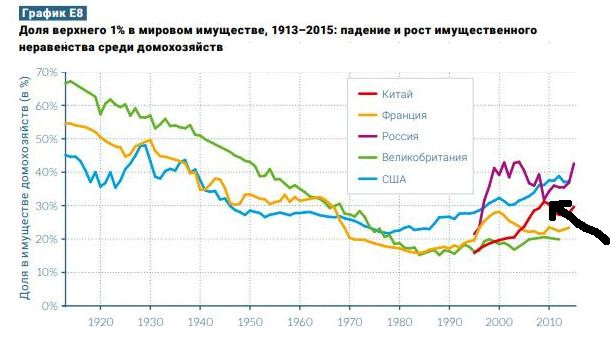 Россия оказалась в мировых лидерах по неравенству. Доходы богатейших граждан растут в шесть раз быстрее....