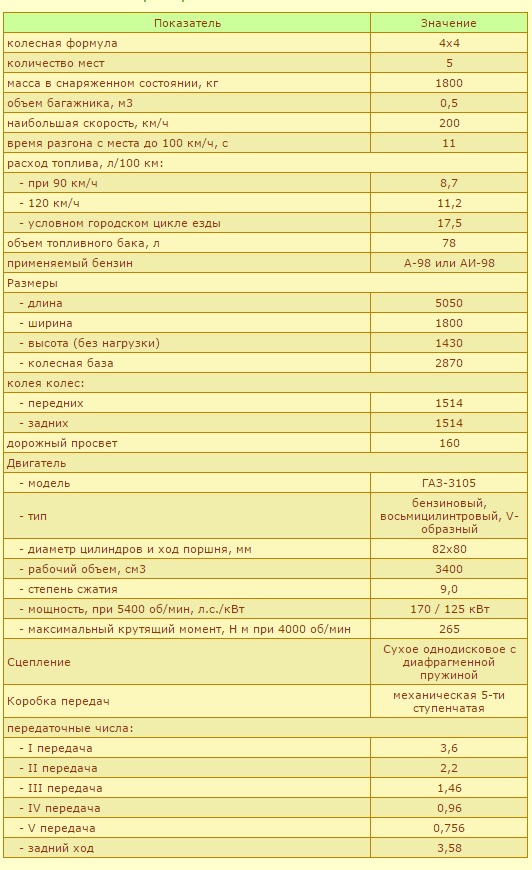 ГАЗ-3105 «Волга»