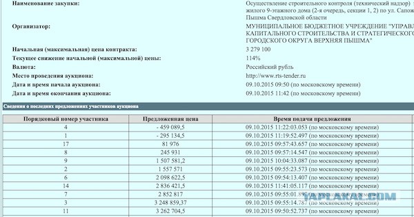 Компания выиграла аукцион за минуc 459 тысяч руб.