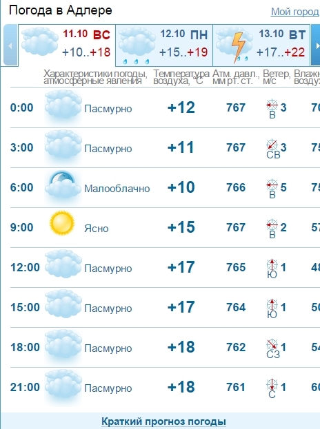 погода в адлере на август 2016