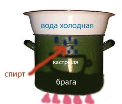 Самогон без самогонного аппарата в домашних условиях Самогон без самогонного аппарата в домашних условиях